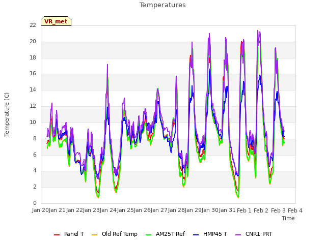 plot of Temperatures