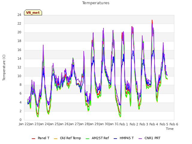 plot of Temperatures