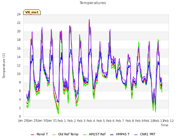 plot of Temperatures