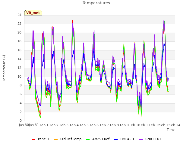 plot of Temperatures