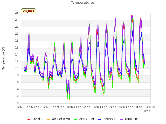 plot of Temperatures