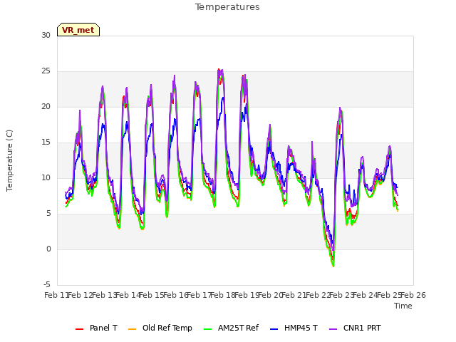 plot of Temperatures