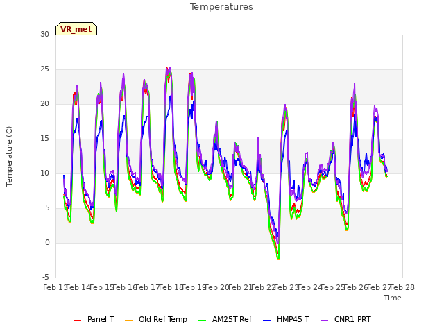 plot of Temperatures