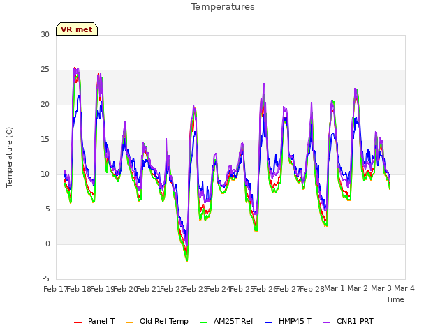 plot of Temperatures