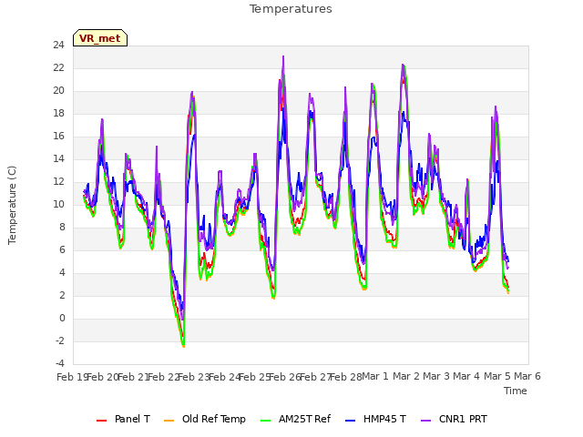 plot of Temperatures