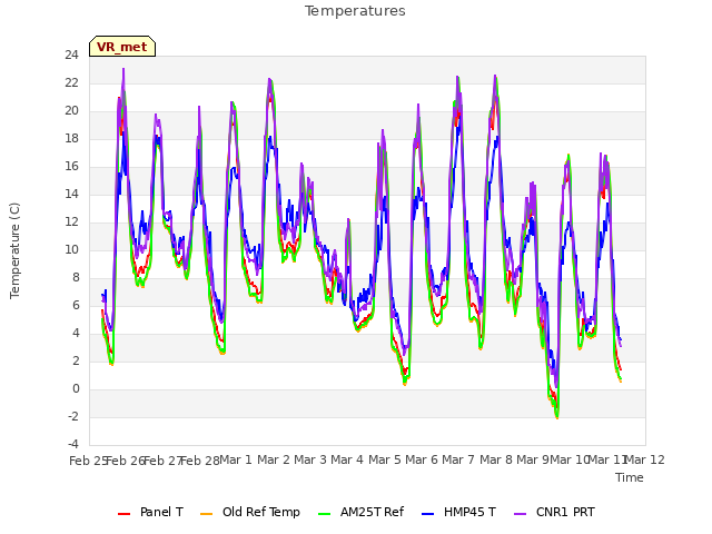 plot of Temperatures