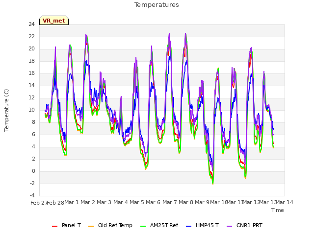 plot of Temperatures