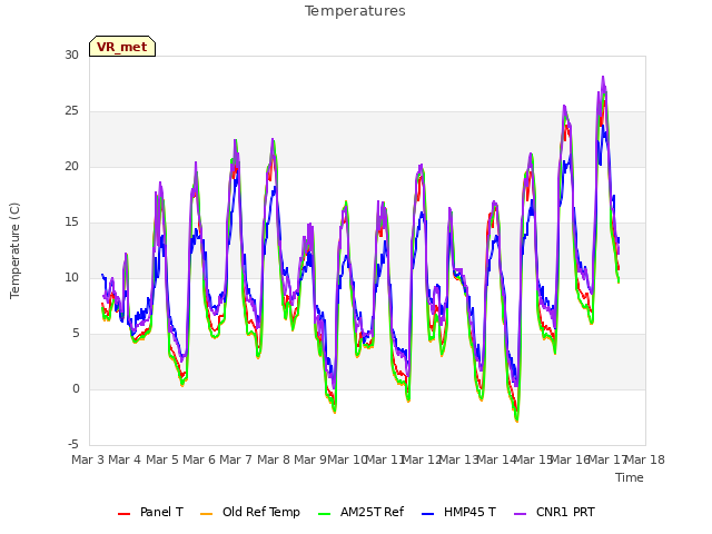 plot of Temperatures