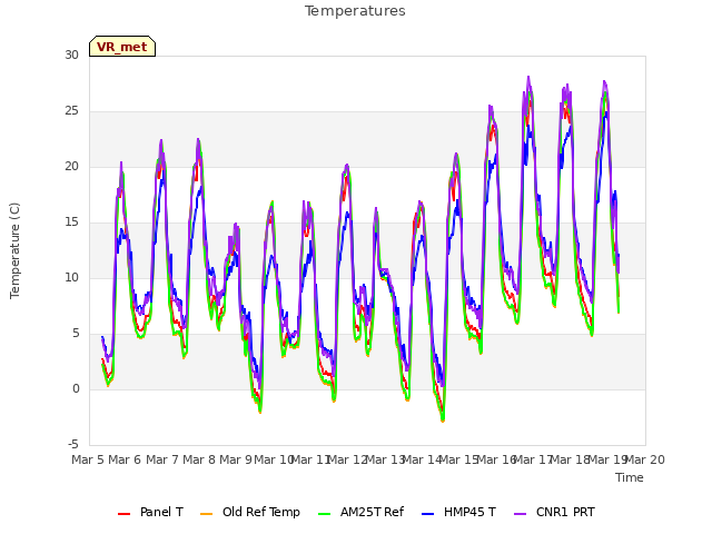 plot of Temperatures