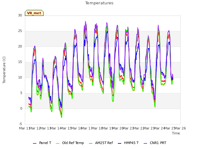 plot of Temperatures