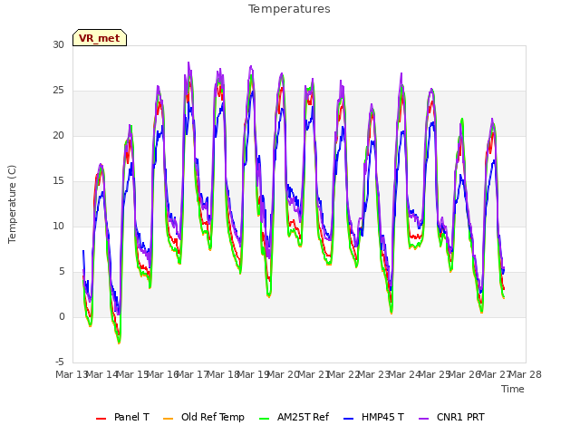 plot of Temperatures