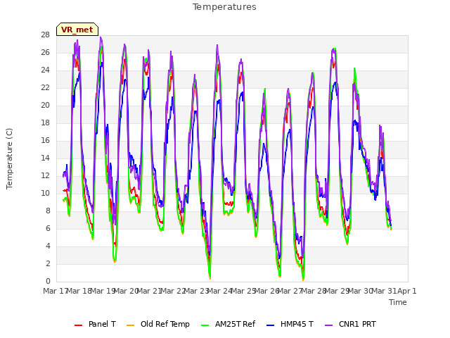 plot of Temperatures