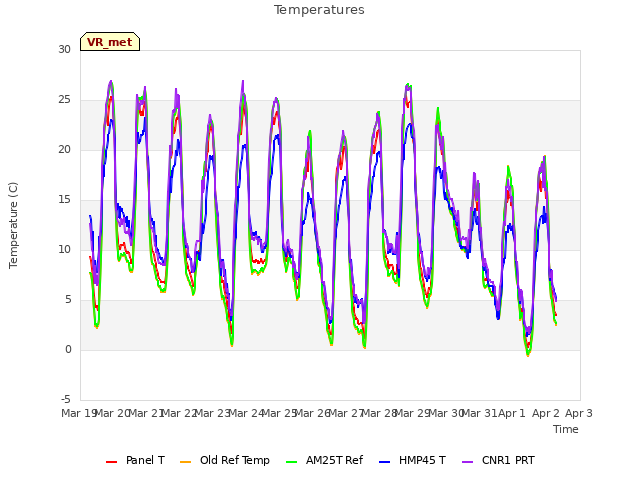 plot of Temperatures