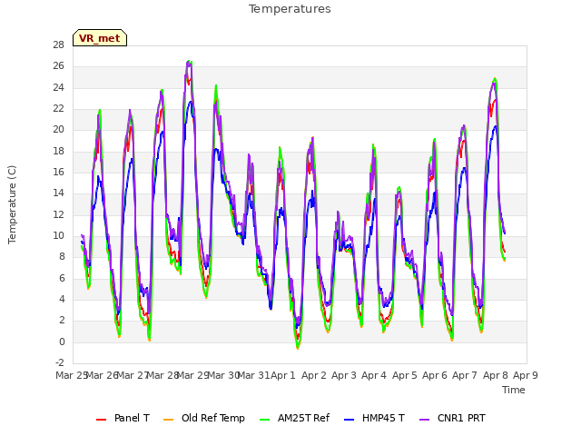 plot of Temperatures