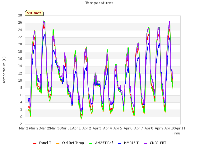 plot of Temperatures