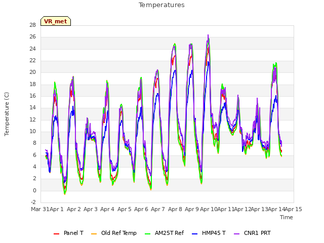 plot of Temperatures