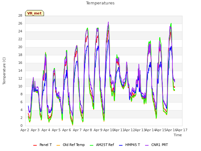 plot of Temperatures