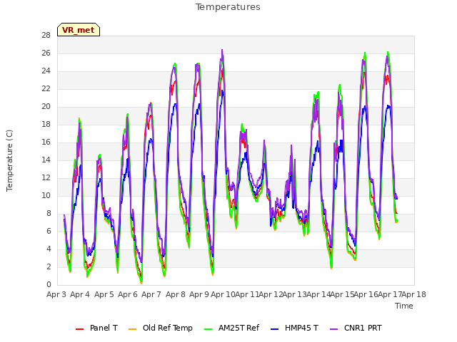 plot of Temperatures