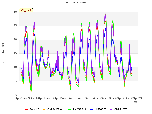 plot of Temperatures