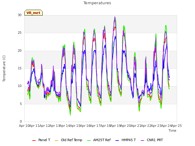 plot of Temperatures