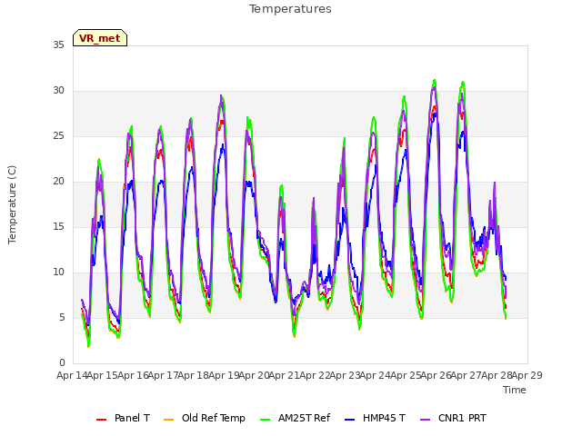 plot of Temperatures