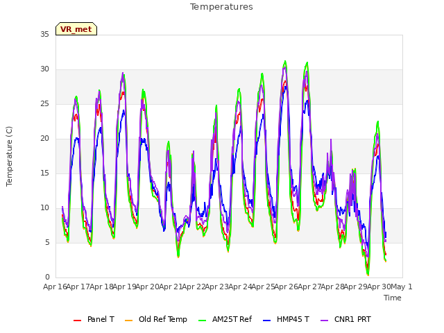 plot of Temperatures