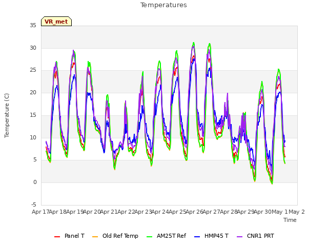 plot of Temperatures