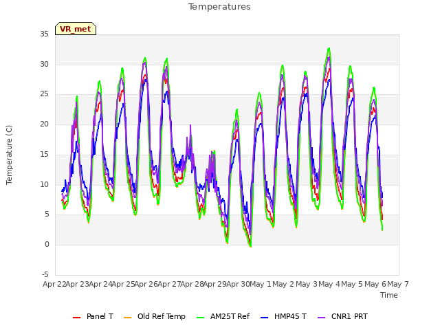 plot of Temperatures