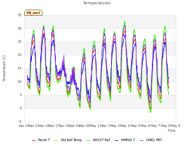 plot of Temperatures