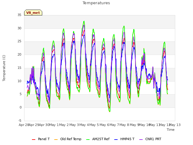 plot of Temperatures