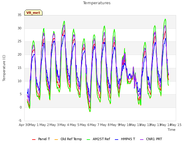 plot of Temperatures