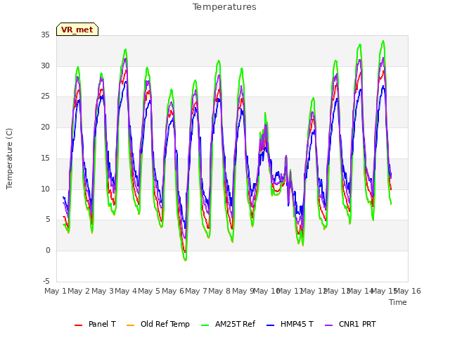 plot of Temperatures