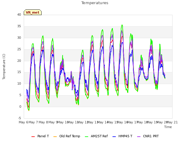 plot of Temperatures