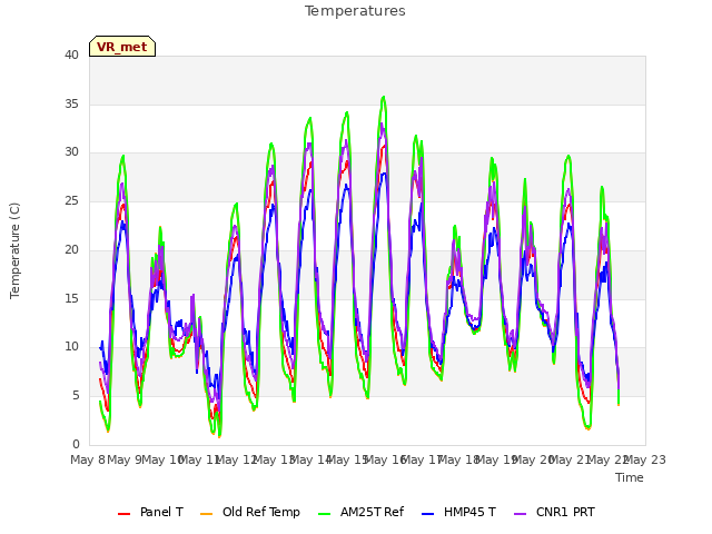 plot of Temperatures