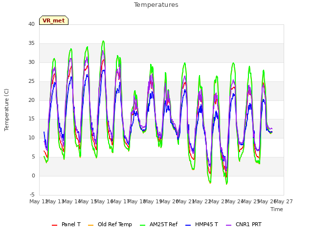 plot of Temperatures