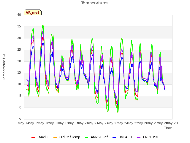 plot of Temperatures