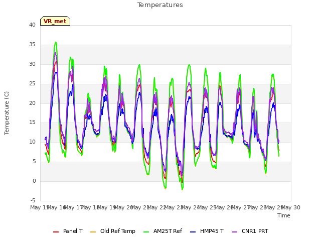 plot of Temperatures