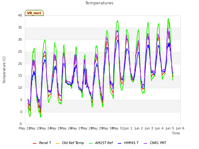 plot of Temperatures