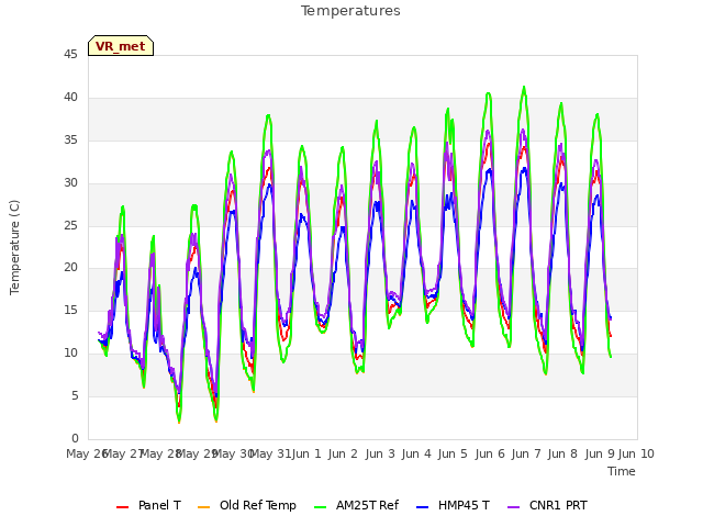 plot of Temperatures