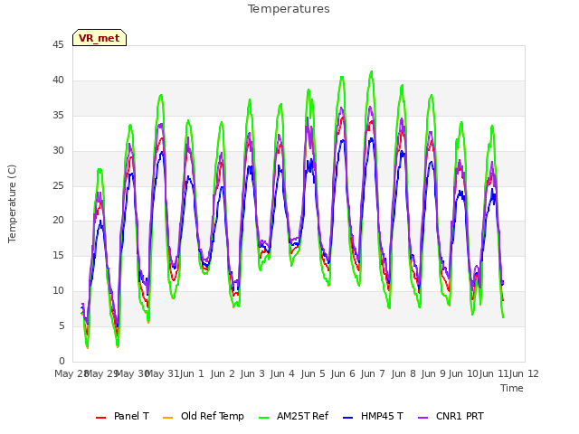 plot of Temperatures