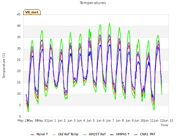 plot of Temperatures