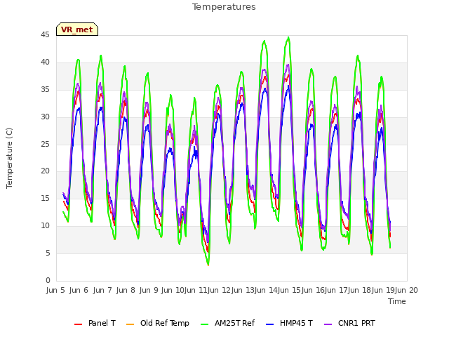 plot of Temperatures