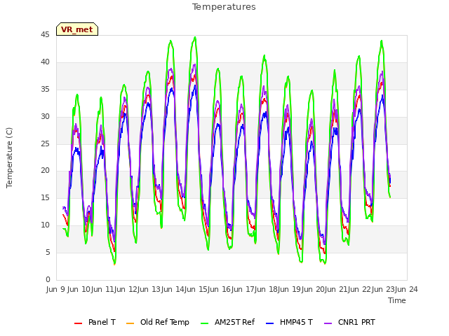 plot of Temperatures