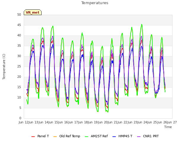 plot of Temperatures