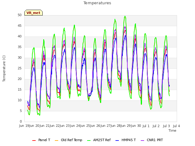 plot of Temperatures