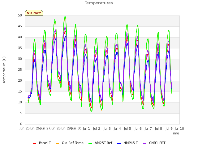 plot of Temperatures