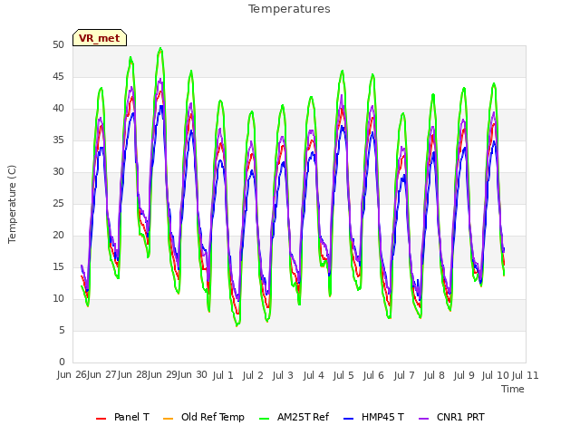 plot of Temperatures