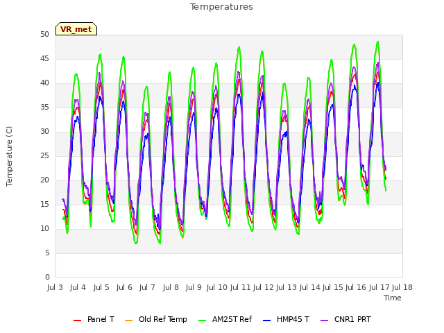 plot of Temperatures