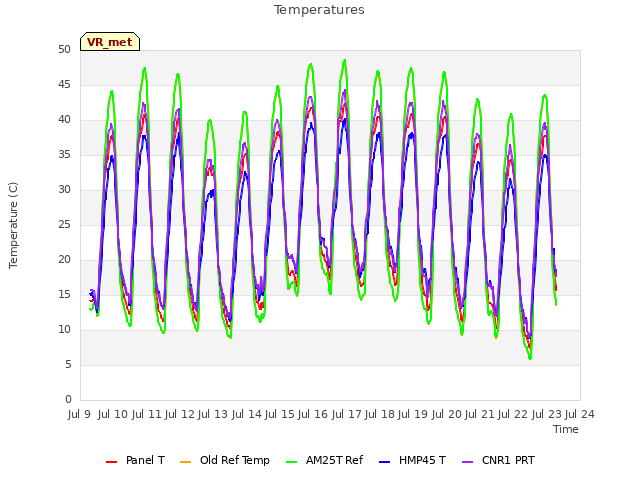 plot of Temperatures