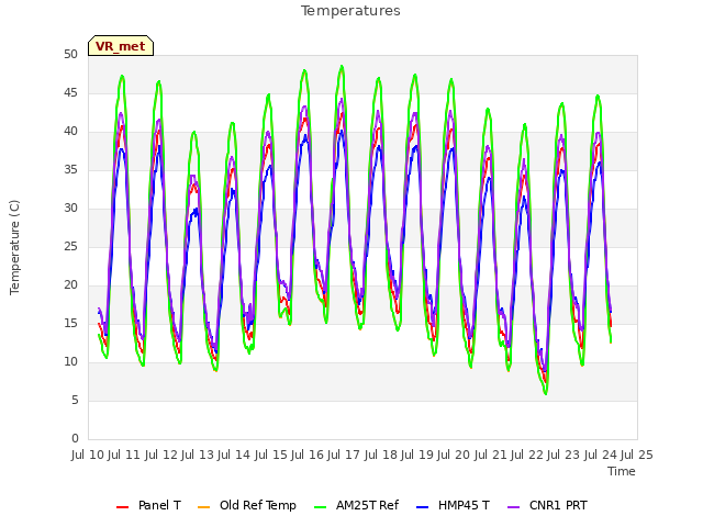 plot of Temperatures